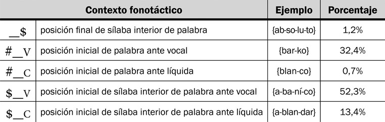 13.26 Porcentajes de ocurrencia del fonema /b/ en sus distintos contornos fonológicos.