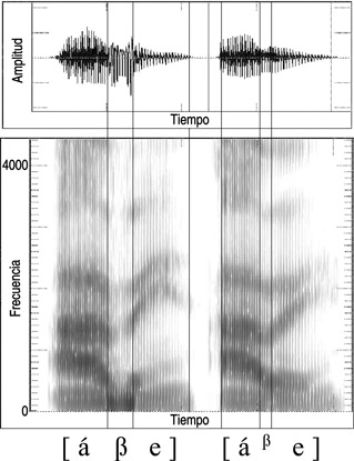 13.32 Forma de onda y sonograma de la articulación del sonido español fricativo [β] y cuasifricativo [β] en la palabra {ave}.