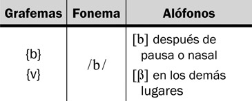 13.34 El problema grafémico/fonético del fonema /b/ para el anglohablante.