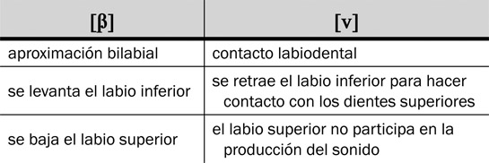 13.35 Las diferencias entre los sonidos [β] y [v].