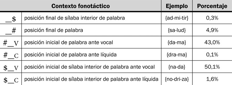 13.36 Porcentajes de ocurrencia del fonema /d/ en sus distintos contornos fonológicos.