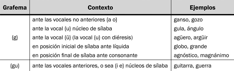 13.43 Grafema {g} y dígrafo {gu} que responden al fonema /g/ en sus contextos específicos.