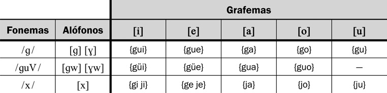 13.44 Los grafemas que representan a los fonemas /g/, /guV/ y /x/ delante de las cinco vocales de español.