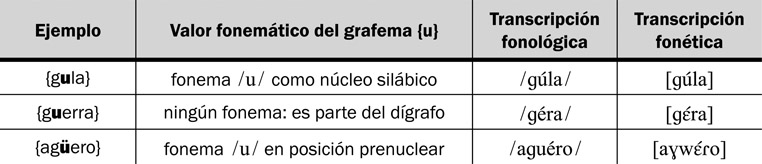 13.45 Las tres posibilidades para el grafema {u} después del grafema {g}.