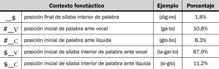 13.46 Porcentajes de ocurrencia del fonema /g/ en sus distintos contornos fonológicos.