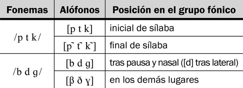 13.53 La distribución de los fonemas oclusivos.