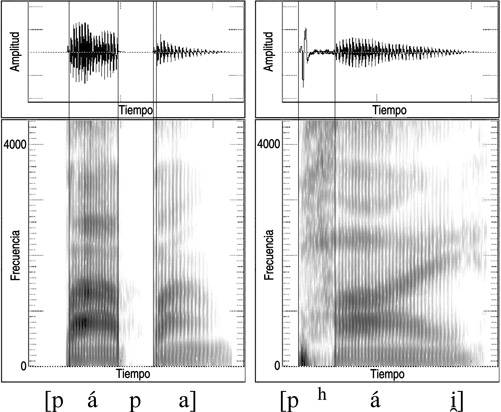 13.6 Forma de onda y sonograma de la articulación de la palabra española [pápa] {papa} y la palabra inglesa [pháI] {pie}.