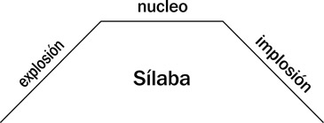 18.1 El modelo estructural de la sílaba.