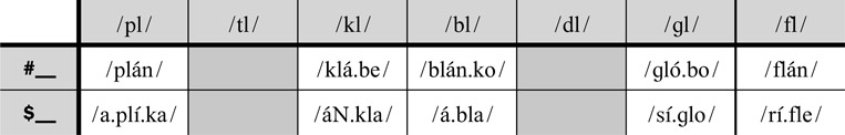 18.10 Grupos de dos elementos en el ataque con una oclusiva o /f/ más lateral tanto en posición inicial de palabra como en posición inicial de silába interior de la palabra.