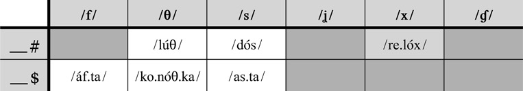 18.13 Los obstruyentes fricativos/africado simples en la coda tanto en posición final de palabra como en posición final de silába interior de la palabra. La célula sombreada indica consonante final asistemática.