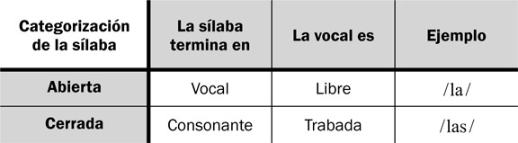 18.17 El contraste entre una sílaba abierta y una cerrada.