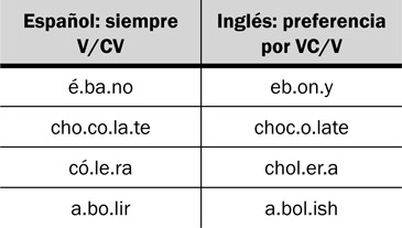 18.19 Regla uno: contraste entre los tipos prototípicos de sílaba en español e inglés.