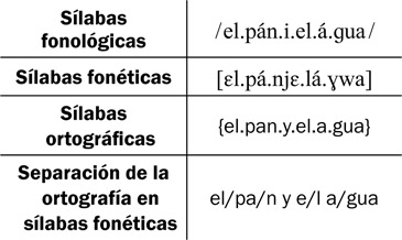 18.21 Contraste entre los tres tipos de sílabas.