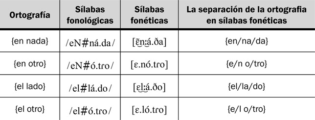 18.25 La aplicación de la ordenación de las reglas de la distribución complementaria del fonema /e/, del silabeo y de la nasalización vocálica.