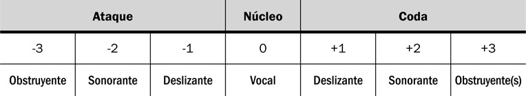 18.3 El modelo fonotáctico de la sílaba española.