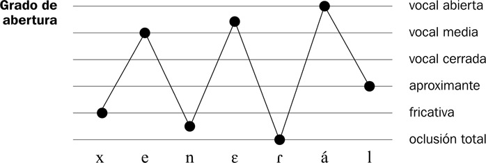 18.4 Esquema de la palabra {general} en tres sílabas basado en la abertura.