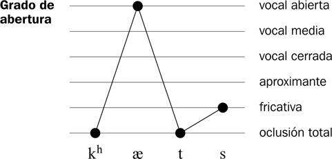 18.5 Esquema de la palabra {cats} en dos sílabas basado en la abertura.