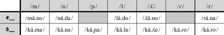 18.8 Los sonorantes simples en el ataque tanto en posición inicial de palabra como en posición inicial de silába interior de la palabra.