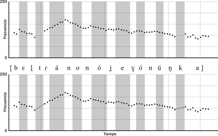 21.1 El trazo del tono fundamental de la oración “Beltrano no llegó nunca”. El primer trazo contiene el análisis crudo; en el segundo, se completa la laguna referente a los sonidos sordos con una línea discontinua.