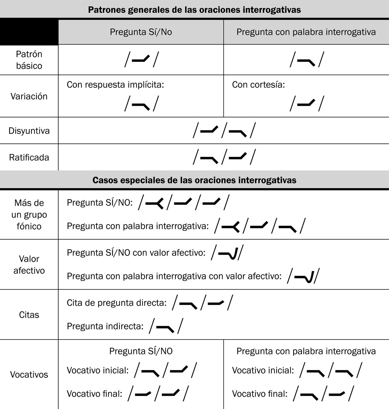 21.10 Patrones de entonación de las oraciones interrogativas.