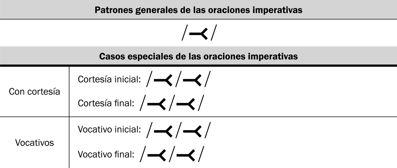 21.11 Patrones de entonación de las oraciones imperativas.