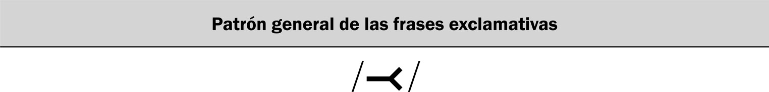 21.12 Patrón de entonación de las frases exclamativas.