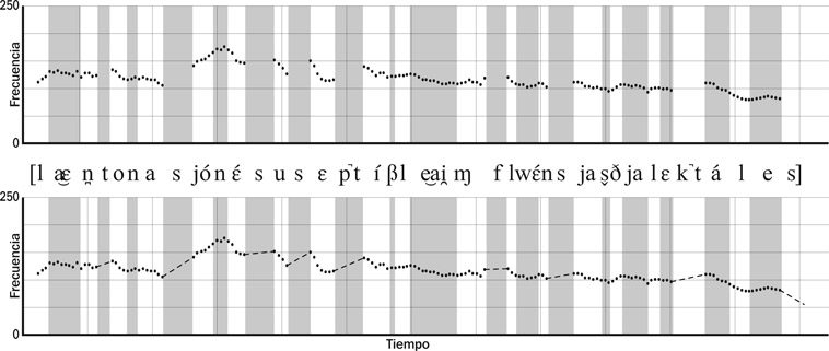 21.2 El trazo del tono fundamental de la oración “La entonación es susceptible a influencias dialectales”. El primer trazo contiene el análisis crudo; en el segundo, se completa la laguna referente a los sonidos sordos con una línea discontinua.