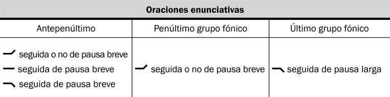 21.3 Los patrones de entonación de las oraciones enunciativas según sus grupos fónicos.