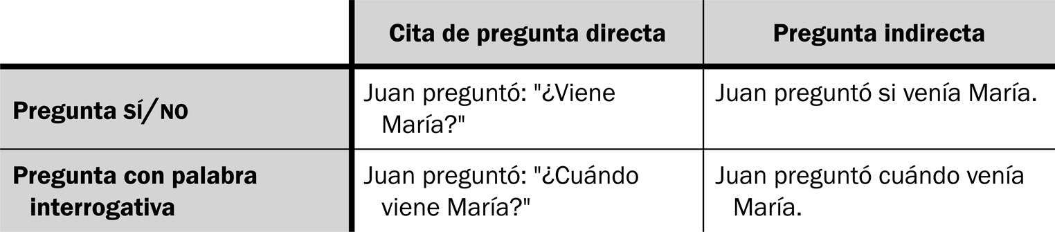 21.5 Comparación de preguntas directas e indirectas.