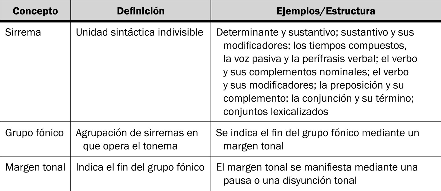 21.6 Los elementos de la oración—el sirrema, el grupo fónico y la margen tonal— con sus definiciones, estructuras y ejemplos.