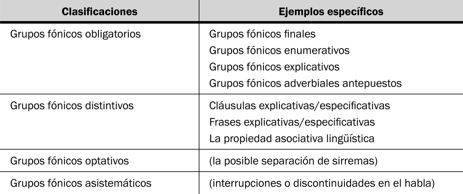 21.7 Tipos de grupos fónicos con ejemplos.