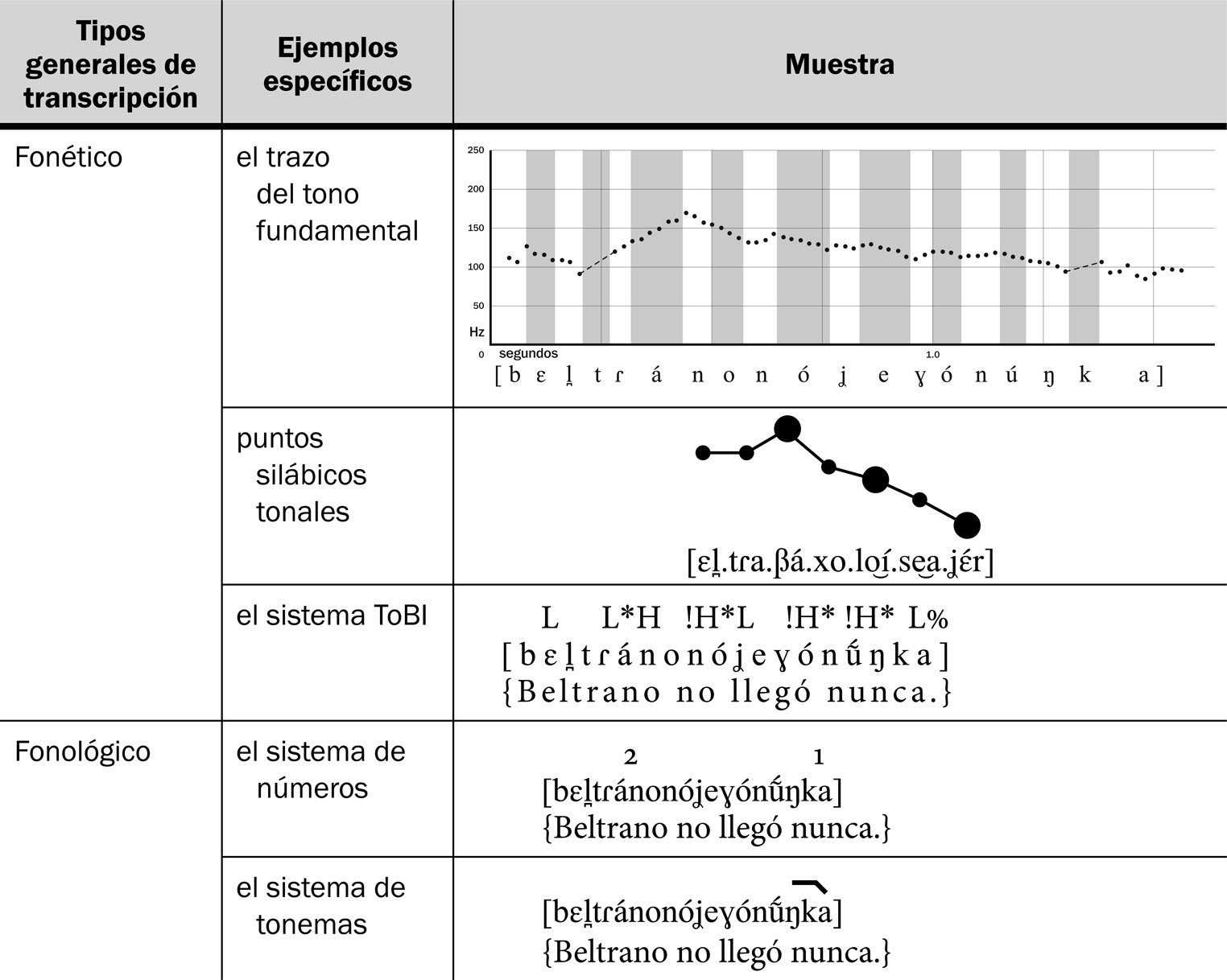 21.8 Métodos de representación gráfica de la entonación tanto a nivel fonético como a nivel fonológico.