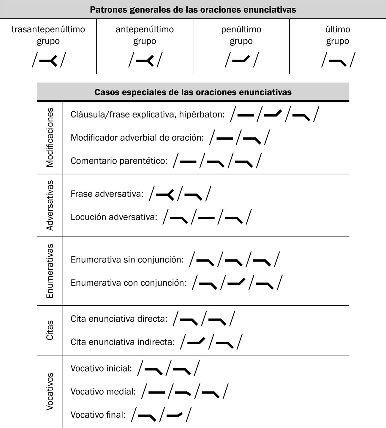 21.9 Patrones de entonación de las oraciones enunciativas.