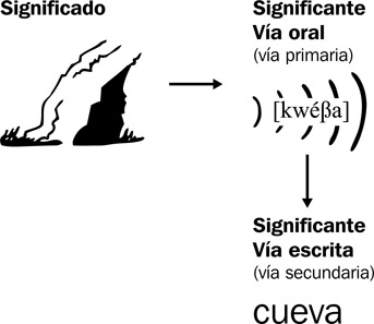 4.1 El significante por vía oral y vía escrita.