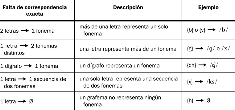 4.10 Los tipos de falta de correspondencia exacta entre fonema y letra que se dan en español.