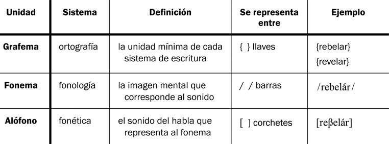 4.12 Las distinciones básicas entre los grafemas, los fonemas y los alófonos.