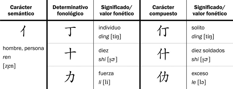 4.6 Varían el significado y el valor fonético del carácter semántico para ‘persona’ 人 ren [ʐεn] cuando se combina con distintos determinativos fonológicos.