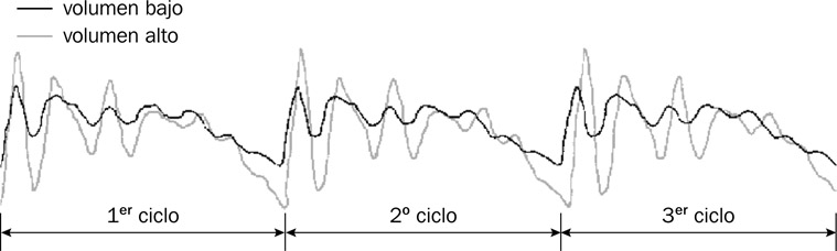 6.10 La forma de onda de la vocal [a] pronunciada con volumen bajo y volumen alto en que varía la amplitud.