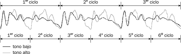 6.11 La forma de onda de la vocal [a] pronunciada con tono bajo y tono alto en que varía el período. Se puede observar que en la onda de tono bajo hay tres ciclos o períodos y en la de tono alto hay seis, puesto que la diferencia del tono entre las dos vocales fue de una octava.