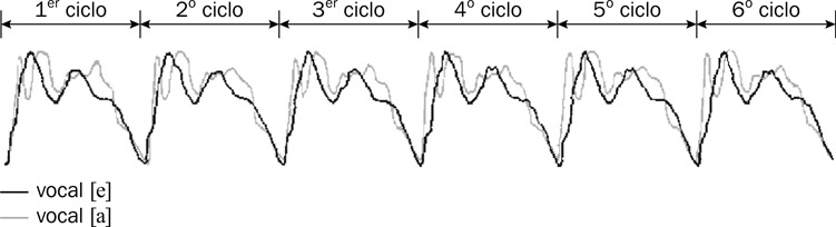6.12 La forma de onda de la vocal [a] y de la vocal [e] pronunciadas con el mismo tono y con el mismo volumen. Se puede observar que las dos ondas tienen la misma amplitud y período, pero la forma de onda o ciclo es diferente.
