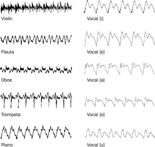 6.14 La forma de onda de cinco instrumentos musicales y de las cinco vocales españolas [i e a o u].