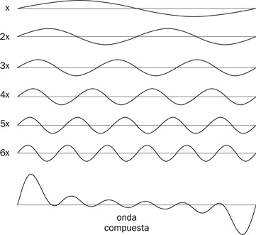 6.15 La onda compuesta es la suma de del tono fundamental (x) más los armónicos (2x, 3x, 4x, etc.).