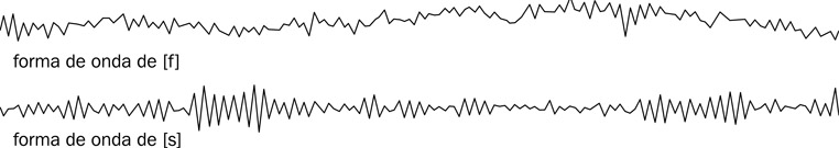 6.16 Las formas de onda de las consonantes [f] y [s] son inarmónicas, sin ningún patrón repetido.
