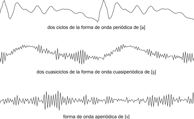 6.17 La forma de onda de la vocal [a] es armónica, la forma de onda de la consonante [ѕ̮] es cuasiarmónica y la forma de onda de la consonante [s] es inarmónica.