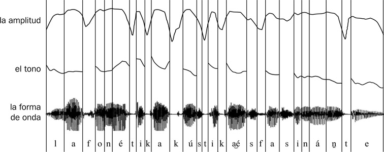 6.21 La forma de onda de la frase “La fonética acústica es fascinante”, junto con el trazo del tono fundamental y el trazo de la energía (amplitud).