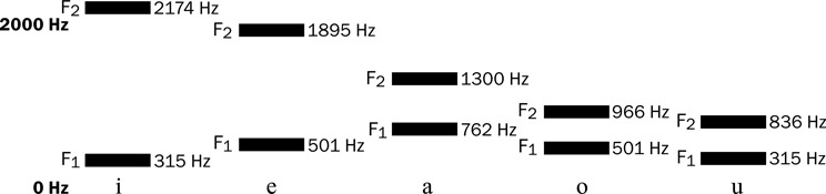 6.24 Representación esquemática del primer y segundo formantes de las vocales españolas.