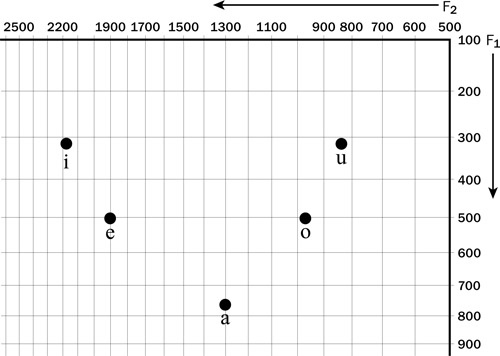 6.25 Gráfico de las vocales españolas posicionadas por los valores del primer formante (en el eje vertical) y del segundo formante (en el eje horizontal). La escala logarítmica del gráfico aproxima la percepción auditiva del oído humano.