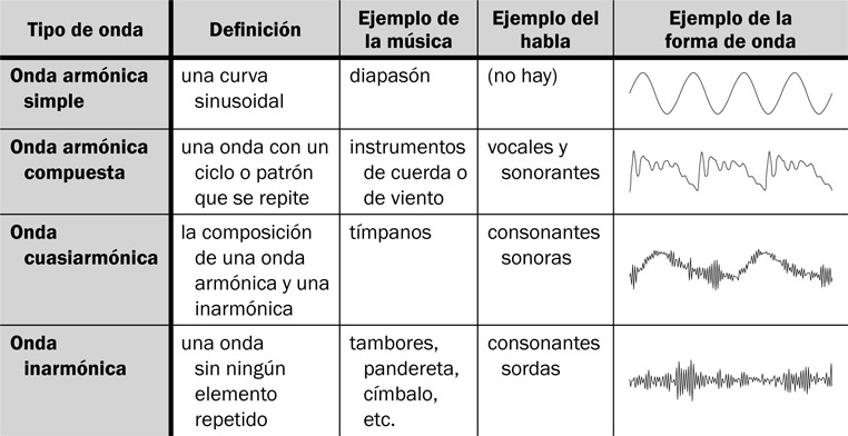 6.31 Tipos de ondas.