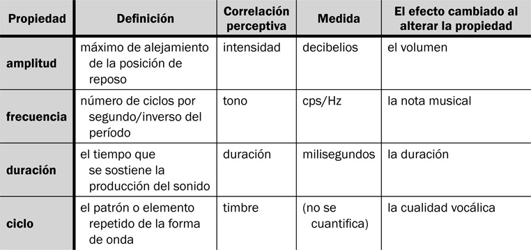 6.32 Correlación perceptiva de las propiedades físicas de la onda.