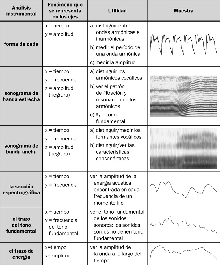 6.33 Los distintos métodos de análisis y los aspectos de la onda sonora que cada método permite destacar.